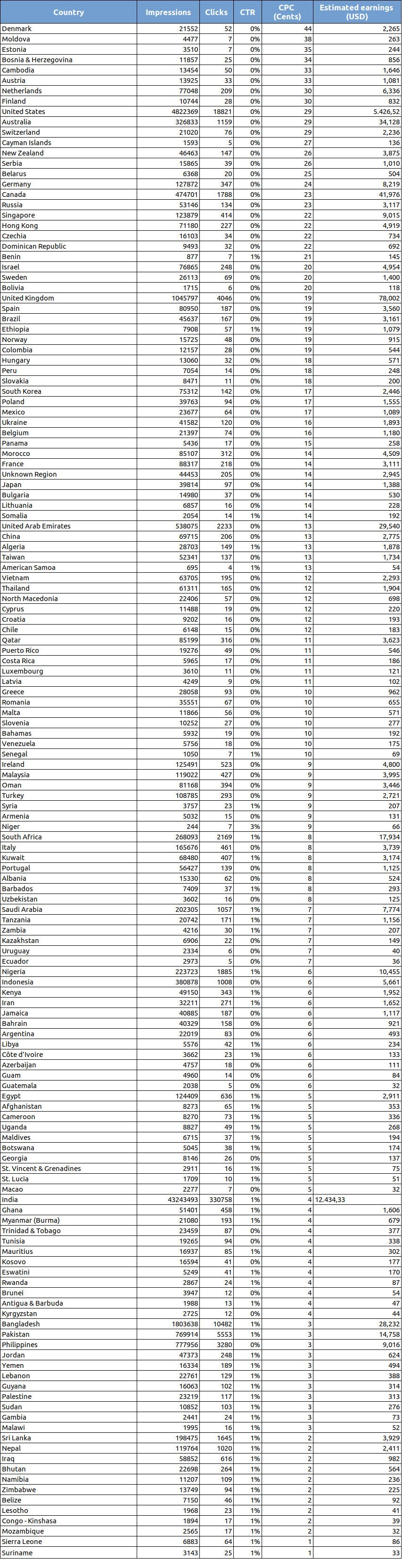 AdSense Cost-per-click (CPC) Rates Per Country - 2020